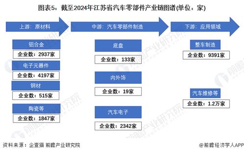 江蘇省汽車零部件特色產(chǎn)業(yè)發(fā)展現(xiàn)狀與投資機會分析